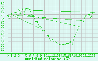 Courbe de l'humidit relative pour Bardenas Reales
