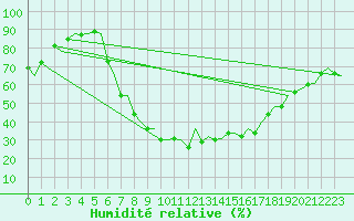 Courbe de l'humidit relative pour Amsterdam Airport Schiphol