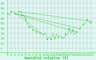 Courbe de l'humidit relative pour Batman