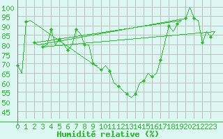 Courbe de l'humidit relative pour Molde / Aro