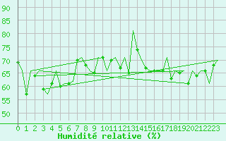 Courbe de l'humidit relative pour Platform P11-b Sea