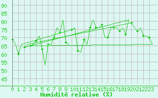 Courbe de l'humidit relative pour Platform P11-b Sea