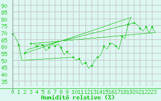 Courbe de l'humidit relative pour Gerona (Esp)