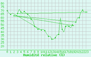 Courbe de l'humidit relative pour Lechfeld