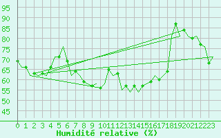 Courbe de l'humidit relative pour Nuernberg