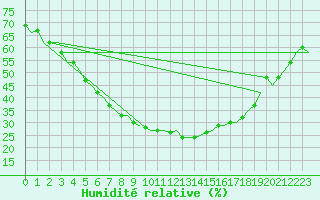Courbe de l'humidit relative pour Kruunupyy