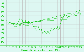 Courbe de l'humidit relative pour Jersey (UK)