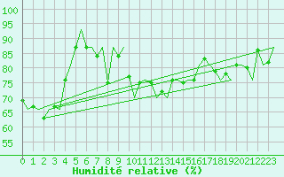 Courbe de l'humidit relative pour De Kooy