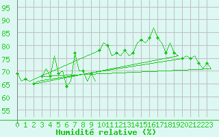 Courbe de l'humidit relative pour Platform K13-A