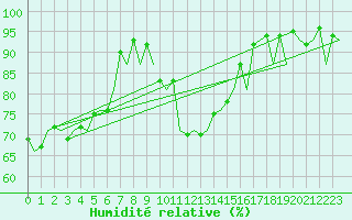 Courbe de l'humidit relative pour Kirkwall Airport