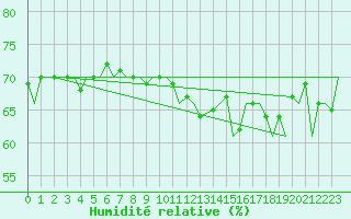 Courbe de l'humidit relative pour Platform K13-A