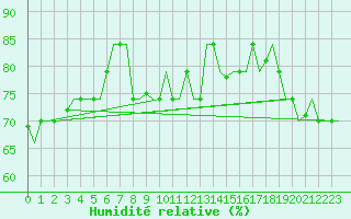 Courbe de l'humidit relative pour Hihifo Ile Wallis