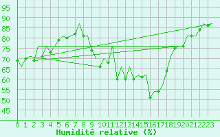 Courbe de l'humidit relative pour San Sebastian (Esp)