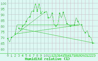 Courbe de l'humidit relative pour Bonn (All)