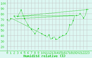 Courbe de l'humidit relative pour Kozani Airport