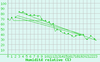 Courbe de l'humidit relative pour Vigo / Peinador