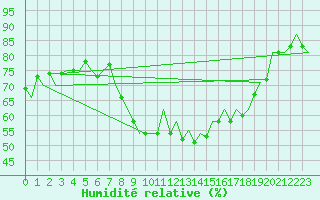 Courbe de l'humidit relative pour San Sebastian (Esp)