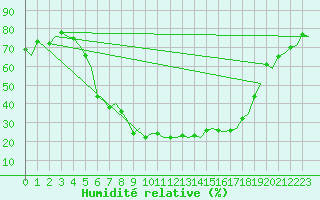 Courbe de l'humidit relative pour Orsta-Volda / Hovden