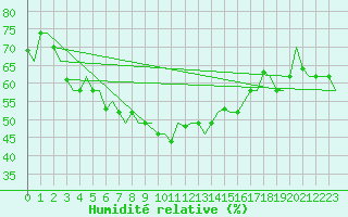 Courbe de l'humidit relative pour Reggio Calabria