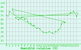Courbe de l'humidit relative pour Billund Lufthavn