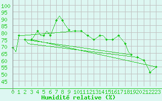 Courbe de l'humidit relative pour Missoula, Missoula International Airport