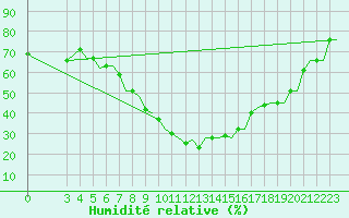 Courbe de l'humidit relative pour Firenze / Peretola