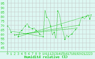 Courbe de l'humidit relative pour Bonn (All)