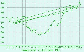 Courbe de l'humidit relative pour Pula Aerodrome