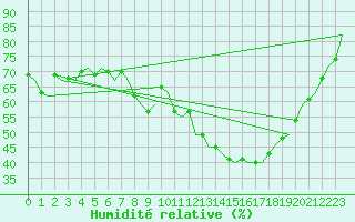 Courbe de l'humidit relative pour Berlin-Schoenefeld