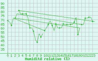 Courbe de l'humidit relative pour Rimini