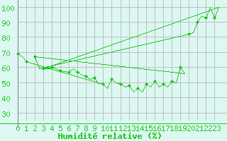 Courbe de l'humidit relative pour Genve (Sw)