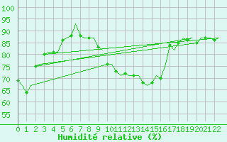 Courbe de l'humidit relative pour Vlissingen