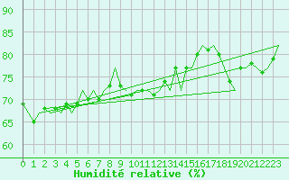 Courbe de l'humidit relative pour Platform J6-a Sea
