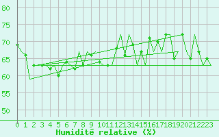 Courbe de l'humidit relative pour Platform F3-fb-1 Sea