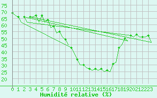 Courbe de l'humidit relative pour Bardenas Reales