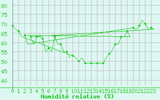 Courbe de l'humidit relative pour Almeria / Aeropuerto