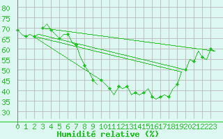 Courbe de l'humidit relative pour Leipzig-Schkeuditz