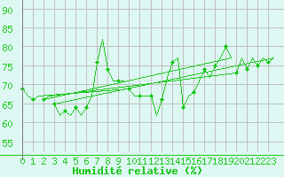 Courbe de l'humidit relative pour Platform K14-fa-1c Sea