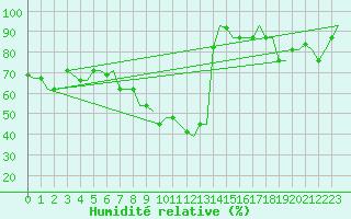 Courbe de l'humidit relative pour Bari / Palese Macchie