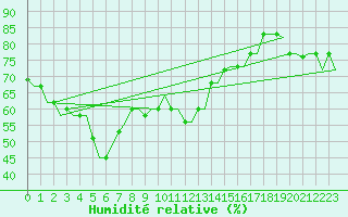 Courbe de l'humidit relative pour Paphos Airport