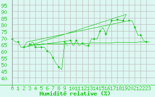 Courbe de l'humidit relative pour Gnes (It)