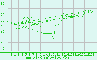 Courbe de l'humidit relative pour Kiruna Airport