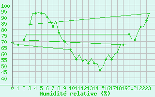 Courbe de l'humidit relative pour Vilnius