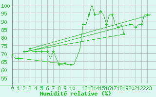 Courbe de l'humidit relative pour Tunis-Carthage