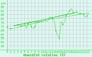 Courbe de l'humidit relative pour Platform K14-fa-1c Sea