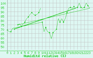 Courbe de l'humidit relative pour San Sebastian (Esp)