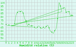 Courbe de l'humidit relative pour Schaffen (Be)
