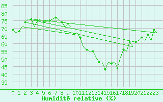 Courbe de l'humidit relative pour Gibraltar (UK)