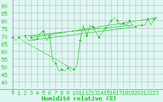 Courbe de l'humidit relative pour Le Goeree