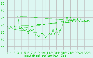 Courbe de l'humidit relative pour Euro Platform